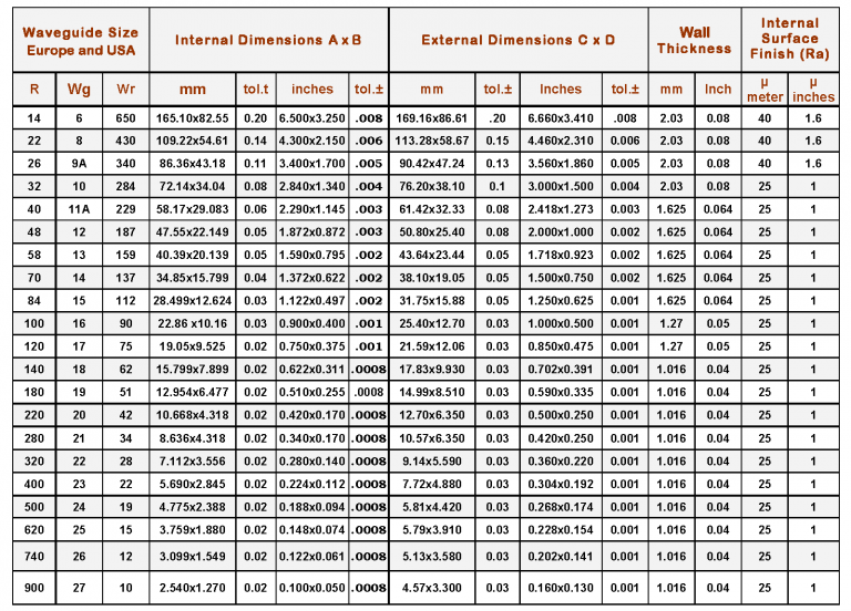 Microwave Engineering Corporation | Rectangular Waveguide & Flanges