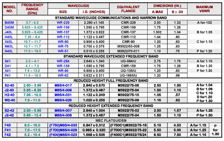 Microwave Engineering Corporation | Special Waveguide to Coaxial Adapters