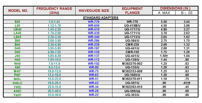 Microwave Engineering Corporation | Standard Waveguide to Coaxial Adapters