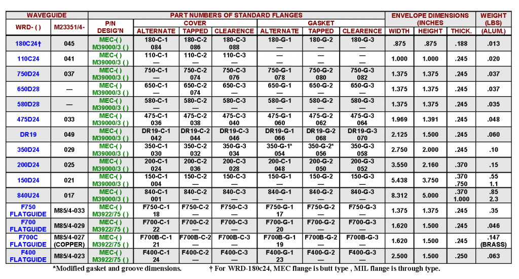 Double Ridge Waveguide Chart Microwave Engineering Corporation | Double-Ridge Waveguide & Flanges