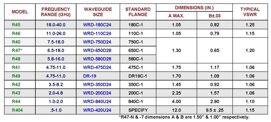 Double Ridge Waveguide Chart Microwave Engineering Corporation | Double-Ridge Waveguide to Coaxial ...
