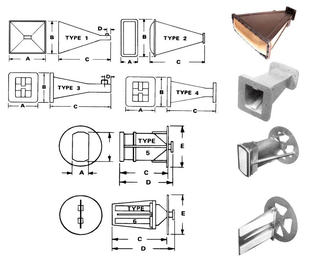 horn antenna design