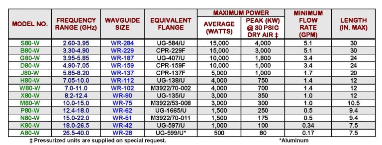 Microwave Engineering Corporation | Liquid Cooled Terminations